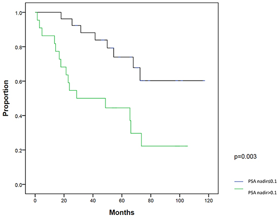 Biochemical failure-free survival (BFFS) between patients with post-radical prostatectomy PSA nadir &#x2264;0.1 ng/ml and &#x003E;0.1 ng/ml.