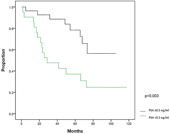 Biochemical failure-free survival (BFFS) between patients with PSA &#x2264;0.5 ng/ml and &#x003E;0.5 ng/ml at salvage intensity modulated radiation therapy.