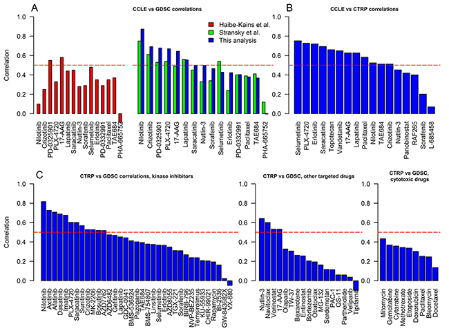 The correlations of cell line responses to individual drugs from CCLE, GDSC and CTRP.