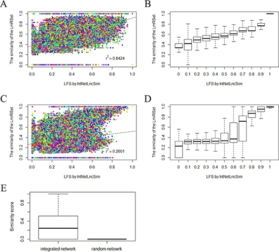 Performance evaluation of IntNetLncSim.