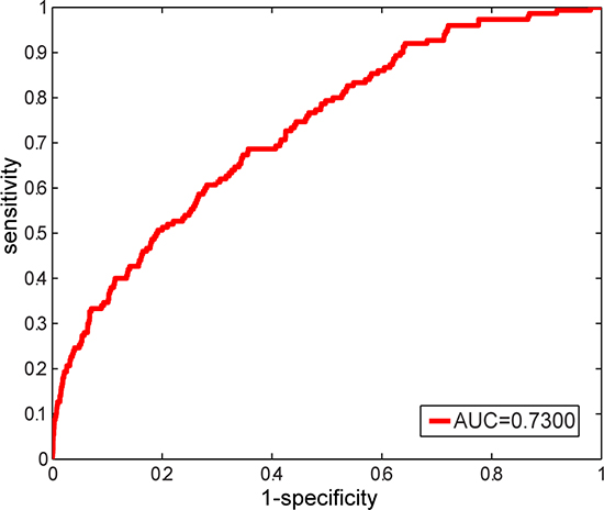 ROC curve and AUC value of our method based on leave-one-out cross validation on 150 known experimentally verified lncRNA-disease associations.