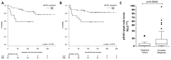 PiR-651 impacts outcome in cHL patients.