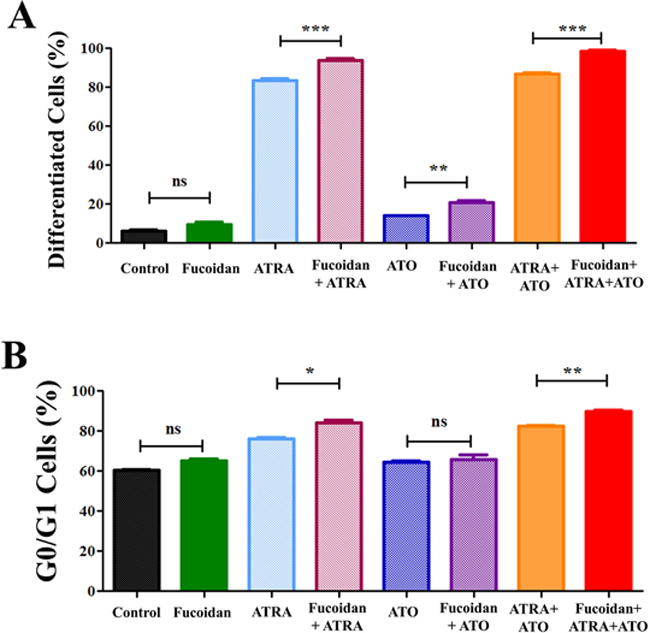 Cell differentiation assays.