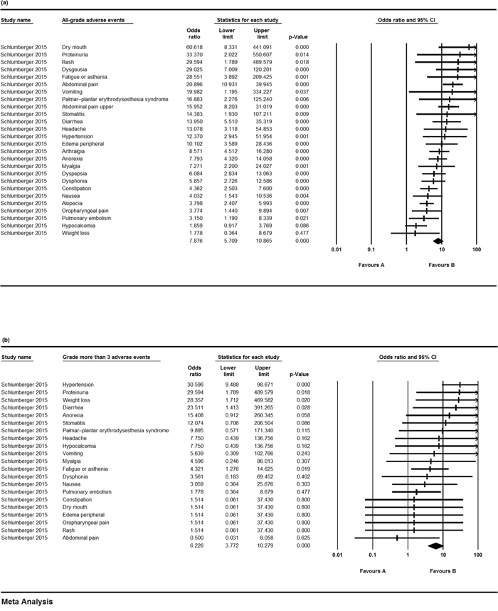 The odds ratios (ORs) of adverse events (AEs) in a controlled trial comparing lenvatinib and placebo.