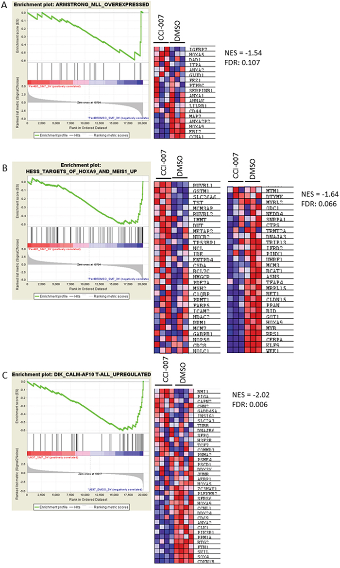 CCI-007 reverses the MLL-r and CALM-AF10 leukemia gene signatures.