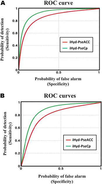 The intuitive graphs of ROC curves to show the performance of iHyd-PseAAC [10] and iHyd-PseCp proposed in this paper, respectively, for the case of (A) HyP and (B) HyL.