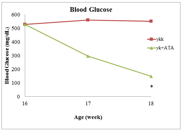 ATA decreased blood glucose levels in T2D model mice.