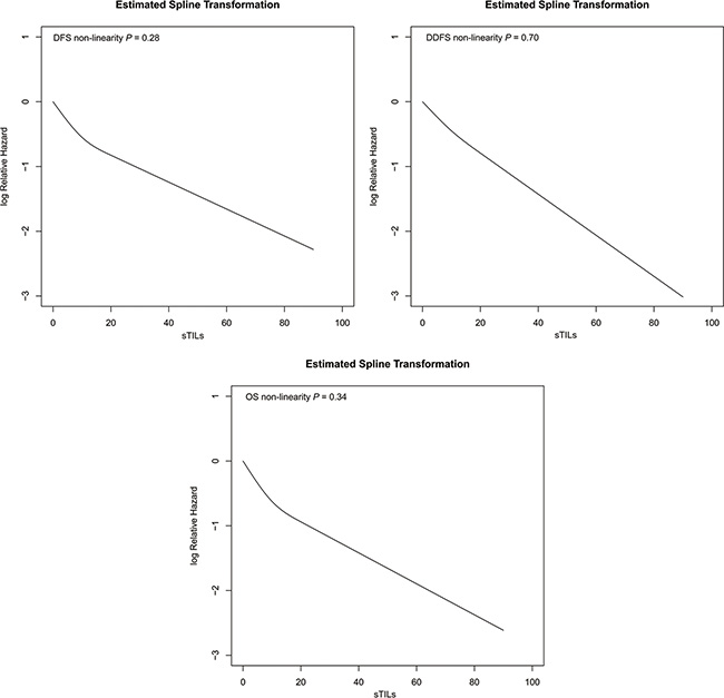 Relationship between continuous sTILs scores and the relative hazard for DFS, DDFS and OS produced by restricted cubic splines models in TNBCs.