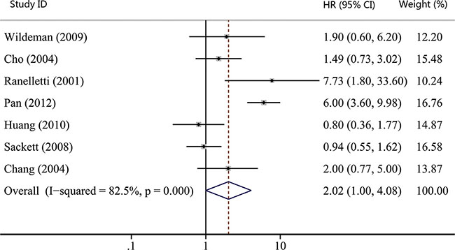 Forest plot of hazard ratio (HR) for the association between COX-2 expression and recurrence-free survival (RFS) in head and neck cancer.