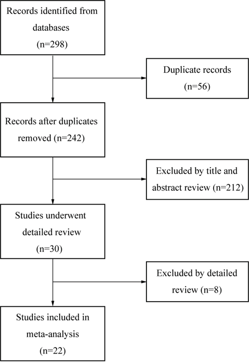 Flow diagram of study selection.