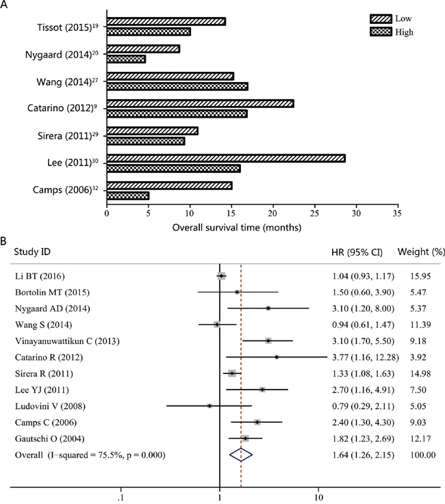 Overall survival (OS) according to cfDNA concentration in NSCLC patients.