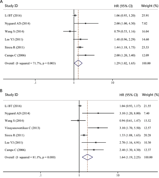 Forest plot of hazard ratio (HR) for the impact of cfDNA concentration on progression-free survival (PFS) and overall survival (OS) in NSCLC patients with advanced stages.