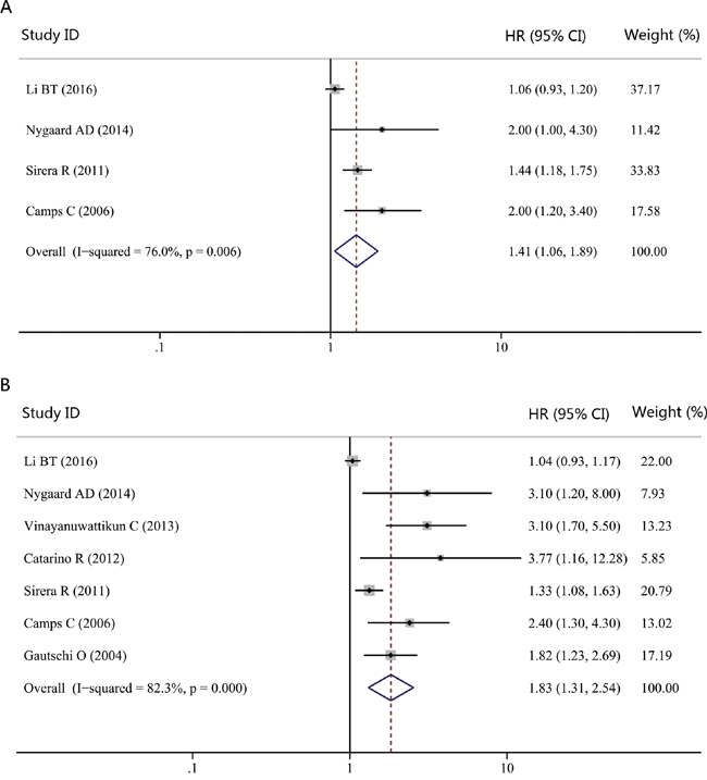 Forest plot of hazard ratio (HR) for the impact of cfDNA concentration on progression-free survival (PFS) and overall survival (OS) in NSCLC patients treated with chemotherapy.