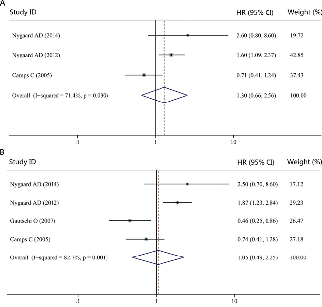 Forest plot of hazard ratio (HR) for the impact of KRAS genotype detected in cfDNA on progression-free survival (PFS) and overall survival (OS).