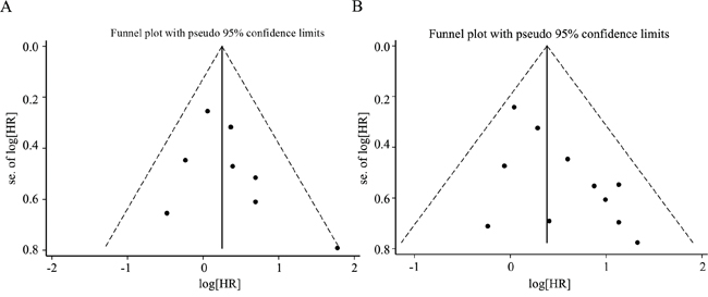 Funnel plot for the assessment of publication bias in this study.