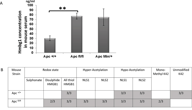 Elevation of serum HMGB1 following the loss of Apc.