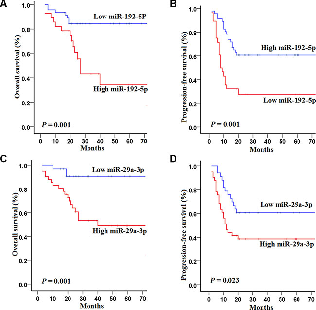 Kaplan&#x2013;Meier curves of overall survival (OS) and progression-free survival (PFS) for 74 HCC patients in the training set with high and low concentrations of serum miRNAs.