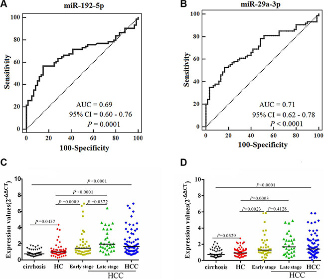 Comparison of the sensitivity and specificity for HCC diagnosis by 2 miRNAs, with scatter plots representing dynamic expression changes of serum miRNAs between controls and HCCs.