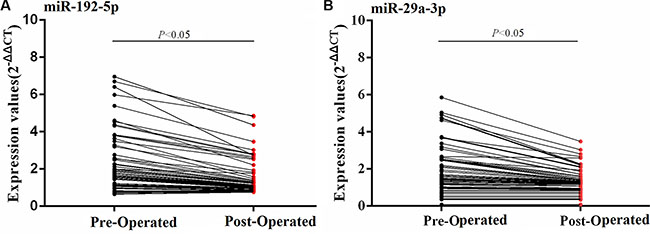 Dynamic expression changes of serum miRNAs between pre- and post-operated HCCs in the training set.