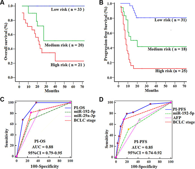 Kaplan-Meier curves of OS and PFS for HCCs with subtypes in the training set, with comparisons of the sensitivity and specificity for HCCs prediction of survival by PIOS, PIPFS, clinical variables and miRNAs.