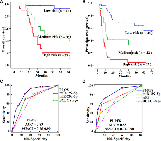 Kaplan-Meier curves of OS and PFS for HCCs by subtypes in the validation set, with comparisons of the sensitivity and specificity for HCCs prediction of survival by PIOS, PIPFS, clinical variables and miRNAs.