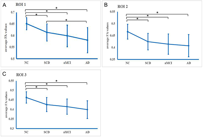 Averaged fractional anisotropy (FA) in the common white matter impairment regions in each diagnostic group.