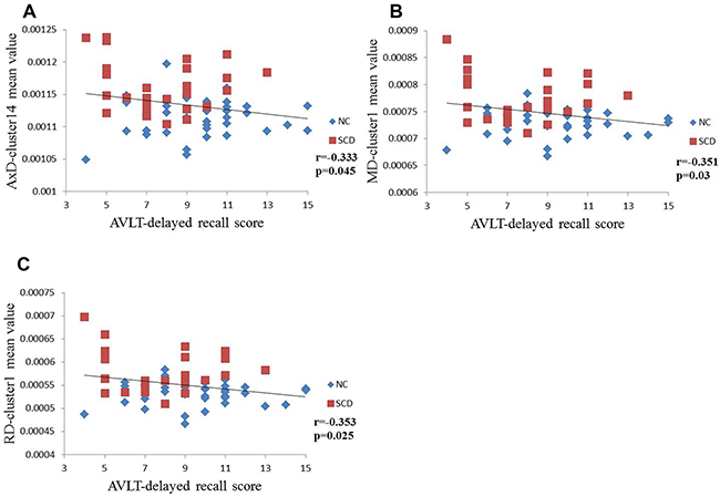 Scatterplots illustrating the relationship between AVLT-delayed recall score for NC and SCD patients and, A. AxD, B. MD, or C. RD.