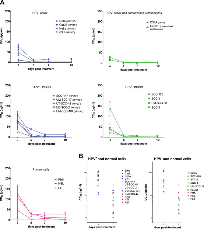 Antiproliferative effects of CDV.