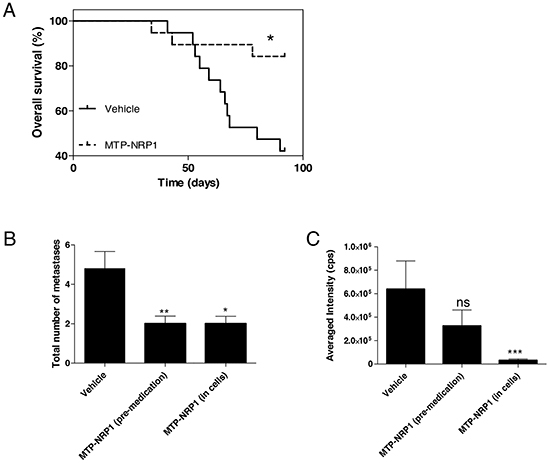 MTP-NRP1 improves overall survival and exhibits protective effect against metastasis.