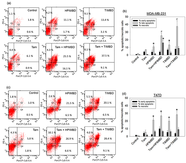 HPIMBD and TIMBD in combination with tamoxifen synergistically induce late-stage apoptosis in MDA-MB-231, but not in T47D breast cancer cells.