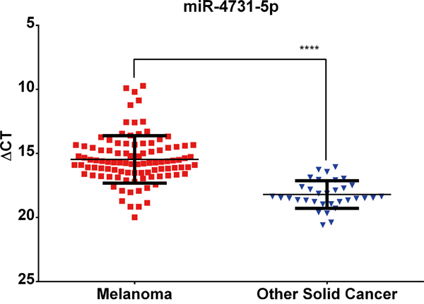 miR-4731-5p expression is significantly (Mann-Whitney U-test; ****= P&le;0.0001) associated with melanoma cell lines as compared to other solid cancers.