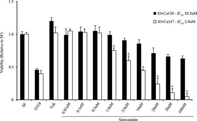 Simvastatin reduces viability of human ascites-derived EOC cells.