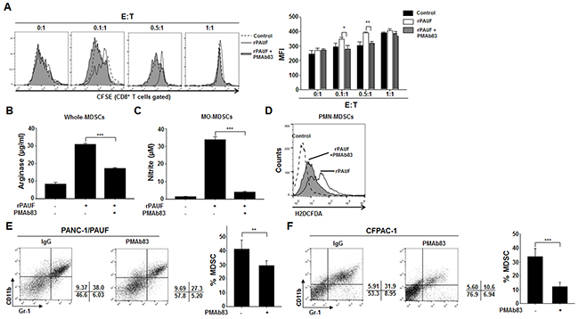 PMAb83 inhibits MDSC accumulation and function in vitro and in vivo.