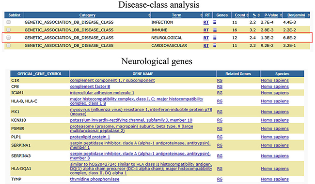 Differentially expressed genes associated CNS diseases analysis.