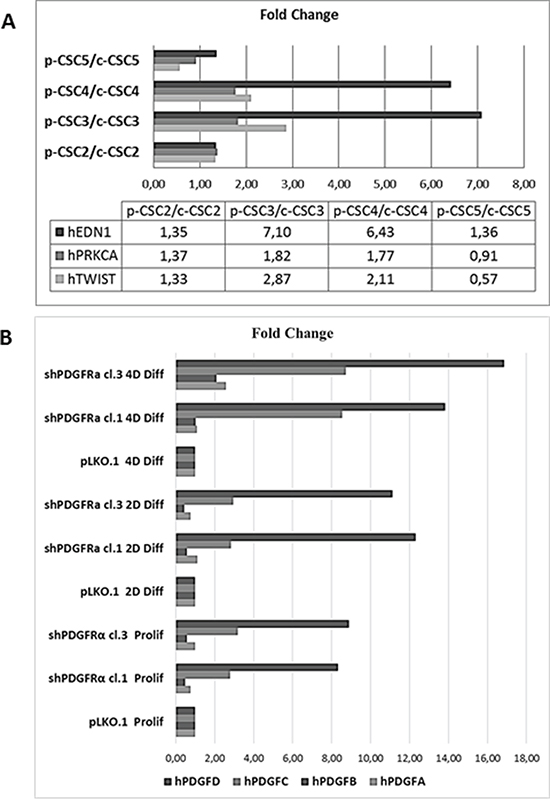 RT-qPCR analysis of EMT markers in several GBM CSCs and of PDGF isoforms profile in pCSC2 shPDGFR&#x03B1; vs pLKO.1.