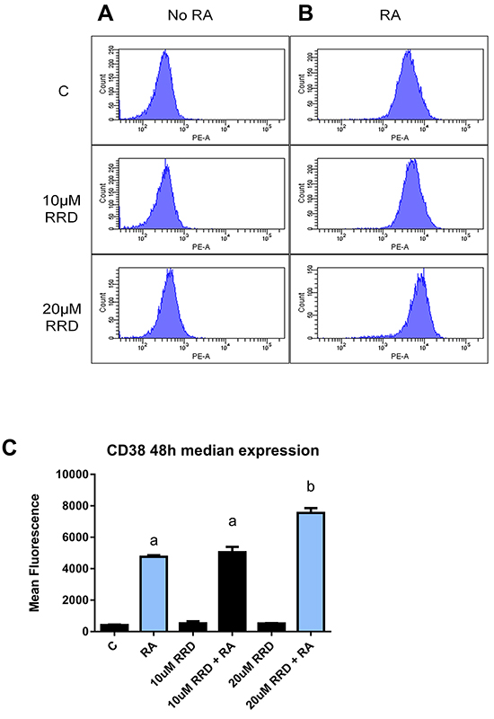 RRD-251 enhances median CD38 expression.