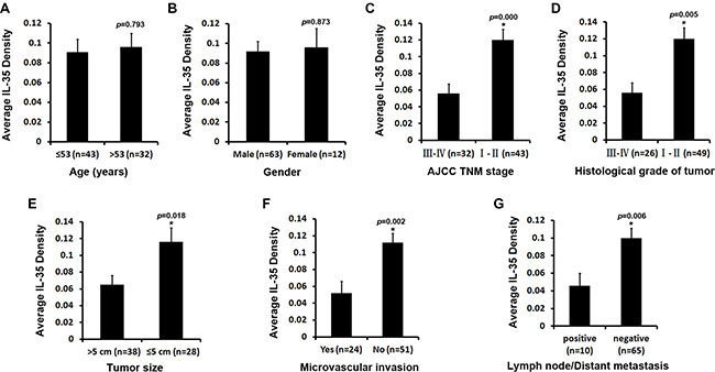 Relationship between IL-35 expression and clinicopathological features of HCC.