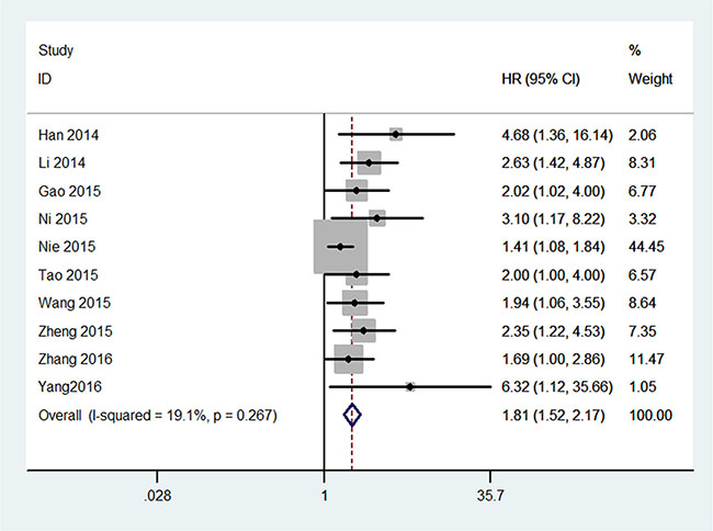 Meta-analysis for the association between UCA1 and overall survival of cancer.