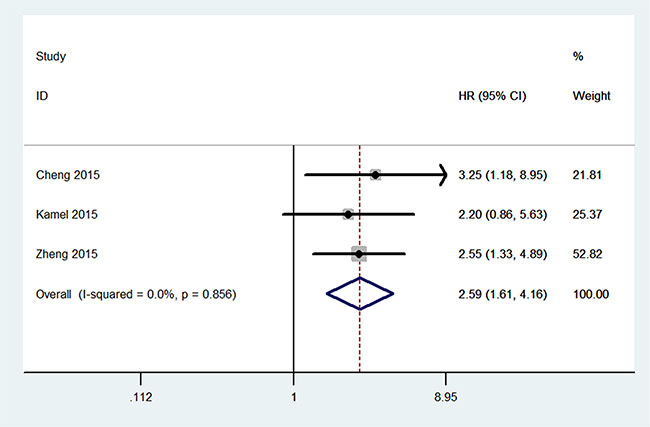 Meta-analysis for the association between UCA1 and progression-free survival of cancer.