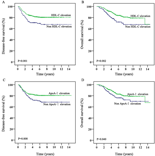 Survival of CRC patients receiving adjuvant chemotherapy stratified by chemotherapy-related HDL-C or ApoA-I alteration (cohort 1: