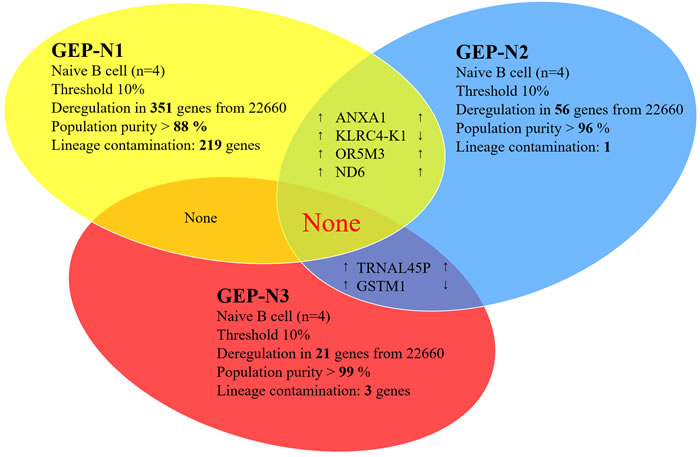 Aging in naive cells (genome-wide profiles,