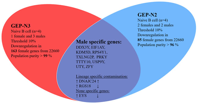 Gender specific gene in naive cells (genome-wide profiles,