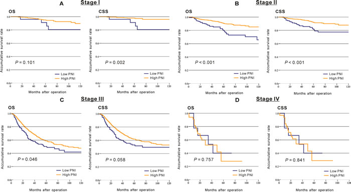 Kaplan-Meier analysis of the overall survival (OS) and cancer-specific survival (CSS) based on low and high prognostic nutritional index among patients from CMU-SO with stage I (