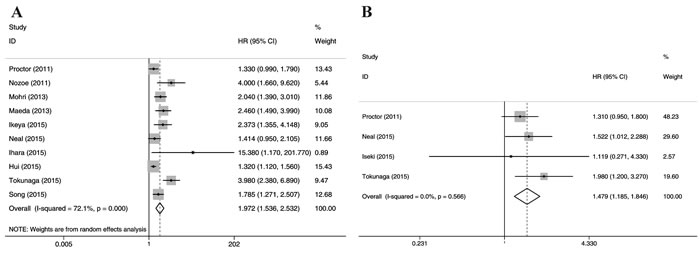 Meta-analysis of the association between low prognostic nutritional index and survival in CRC: