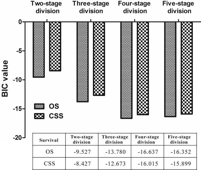 The smallest Bayesian Information Criterion values of overall survival and cancer-specific survival for a different number of stage divisions (from two to five divisions).