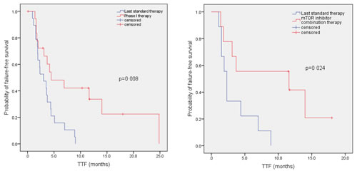 Kaplan - Meier curve to compare TTF&nbsp;in patients with advanced/metastatic thymoma or thymic carcinoma on their best phase I clinical trial versus TTF on their last conventional therapy before referral to the phase I clinic.