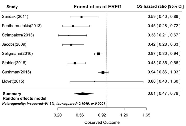 Forest plot of overall survival in high and low tumor EREG mRNA expression subgroups.