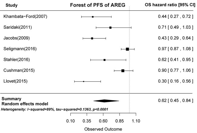 Forest plot of progression-free survival in high and low tumor AREG mRNA expression subgroups.