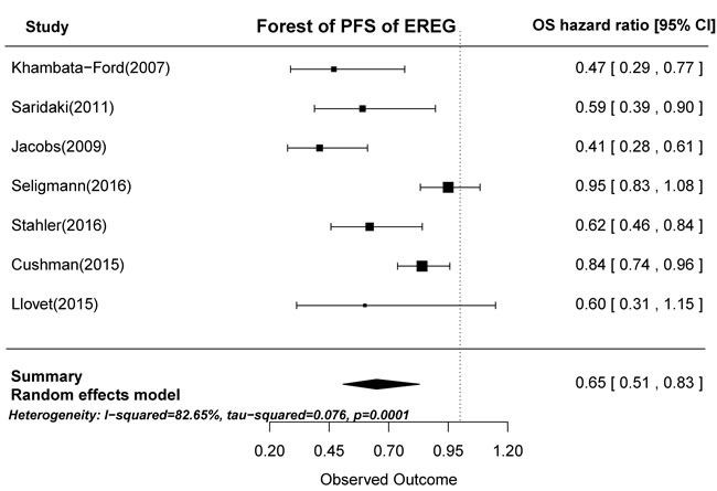 Forest plot of progression-free survival in high and low tumor EREG mRNA expression subgroups.
