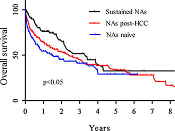Median overall survival rate among the HCC patients.